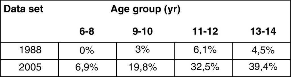 Obesity in children and adolescents in Gulf countries: Facts and ...