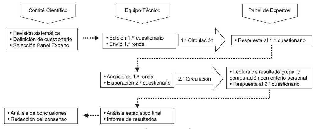 Estandares De Calidad Asistencial Y Catalogo De Procedimientos De Las Unidades De Dolor Cronico Revista De La Sociedad Espanola Del Dolor