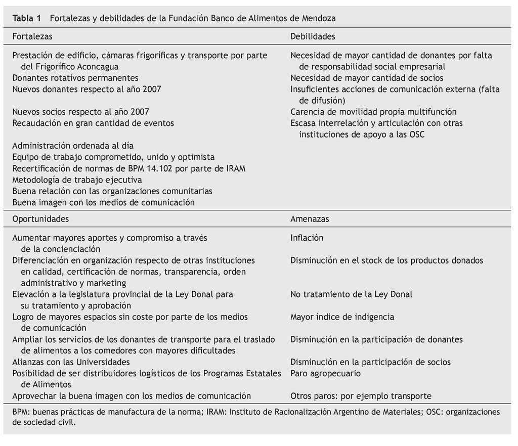 Posibles Mejoras Para Paliar El Hambre Mediante El Banco De Alimentos De Mendoza Revista Espanola De Nutricion Comunitaria