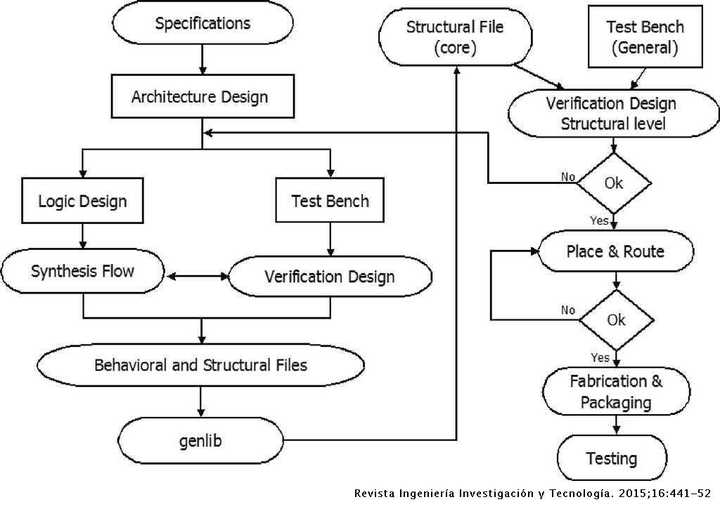 VLSI Design with Alliance Free CAD Tools: an Implementation Example ...