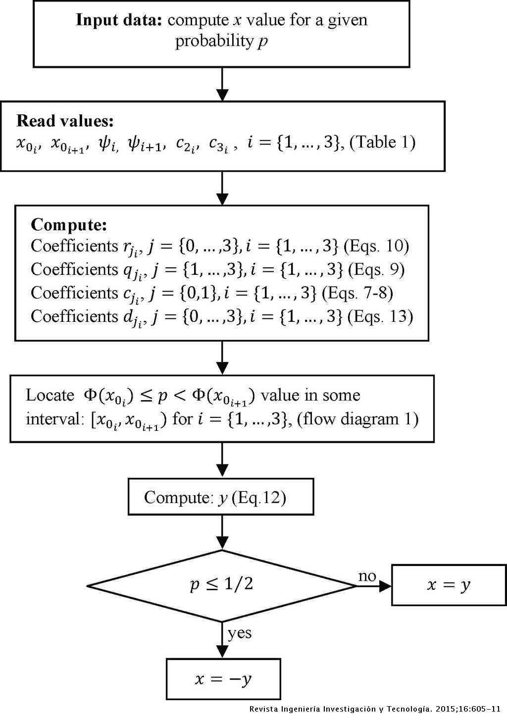 An Approximation To The Probability Normal Distribution And Its Inverse Ingenieria Investigacion Y Tecnologia
