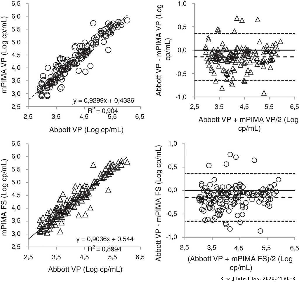 Development And Validation Of A Simple And Rapid Way To Generate Low Volume Of Plasma To Be Used In Point Of Care Hiv Virus Load Technologies The Brazilian Journal Of Infectious Diseases