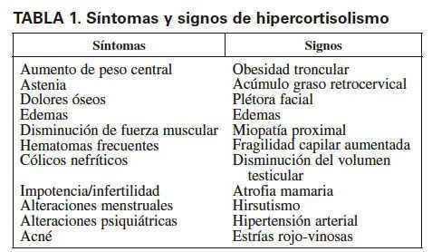 Diagnostico Y Diagnostico Diferencial Del Sindrome De Cushing Endocrinologia Y Nutricion