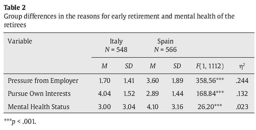 The Push And Pull Factors Related To Early Retirees Mental Health Status A Comparative Study Between Italy And Spain Revista De Psicologia Del Trabajo Y De Las Organizaciones The Push And Pull Factors Related To Early Retirees Mental Health Status A Comparative Study Between Italy And Spain Revista De Psicologia Del Trabajo Y De Las Organizaciones
