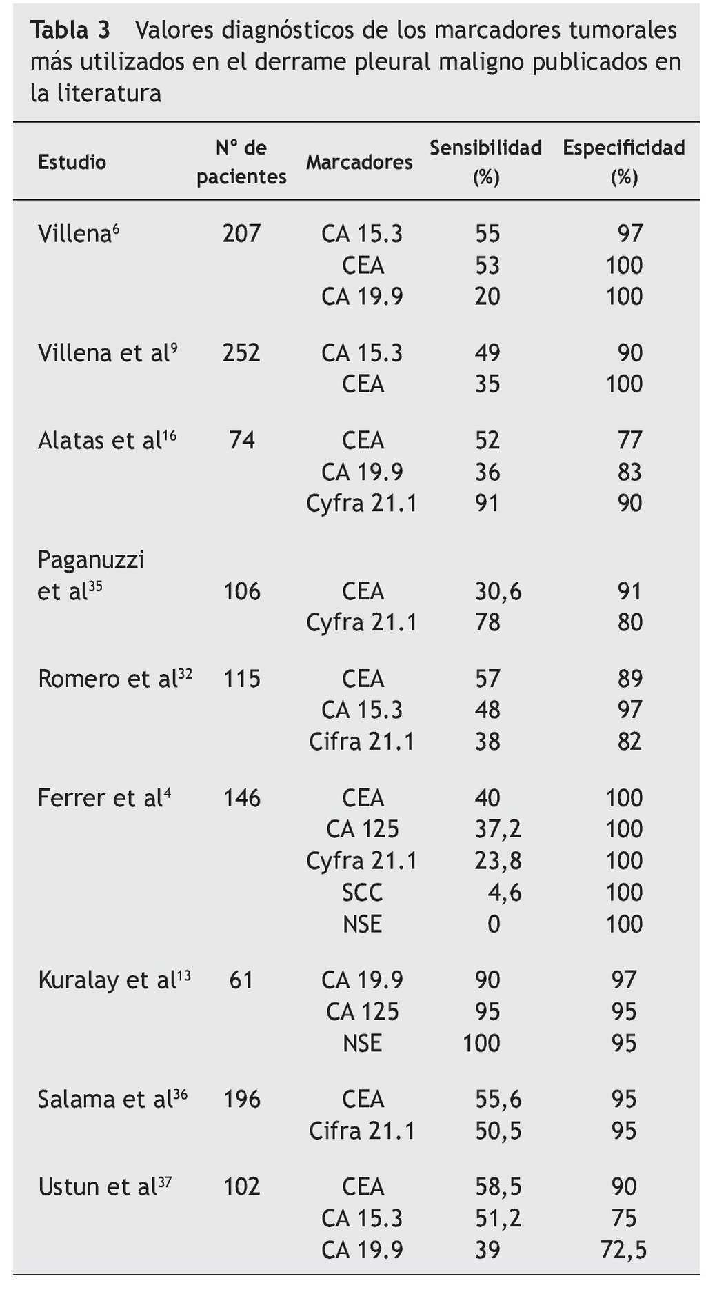 Marcador Tumoral Ca 15 3 Elevado Antigeno Carbohidrato Ca 15 3 Linear Unit Solfa Syllable Familia Parada