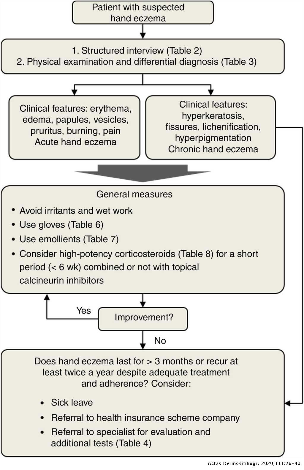 eczema treatment guidelines