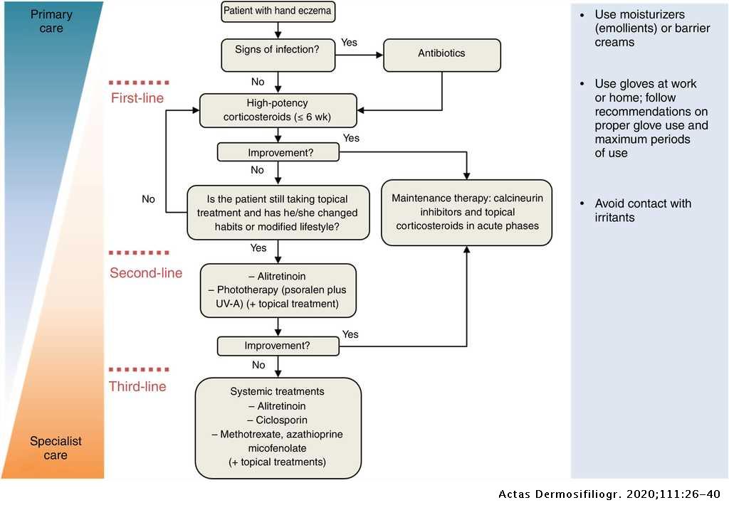 eczema treatment guidelines canada