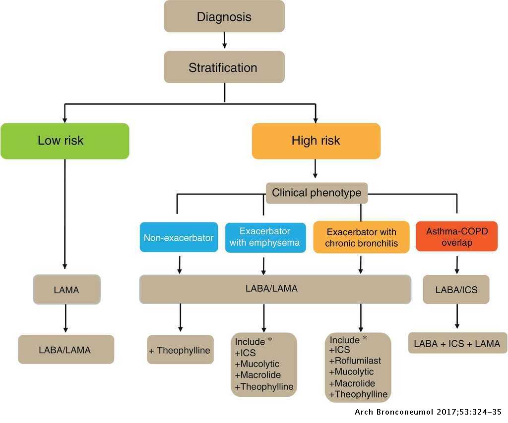 Spanish COPD Guidelines (GesEPOC) 2017. Pharmacological Treatment of ...