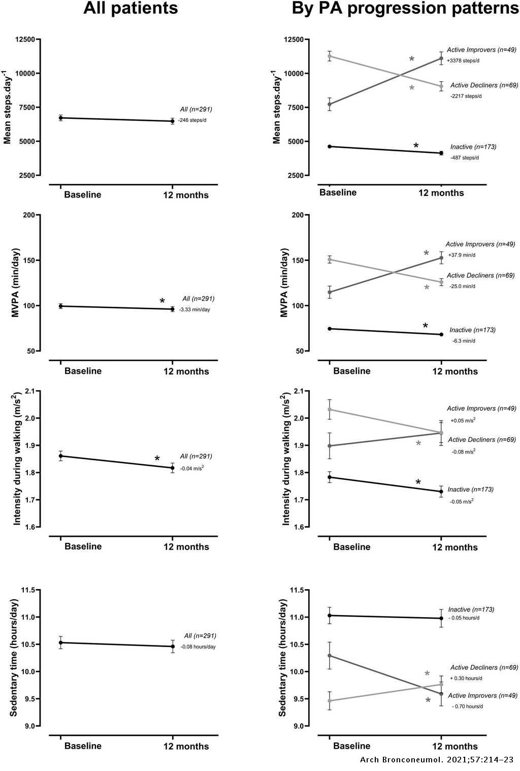Patterns of Physical Activity Progression in Patients With COPD ...