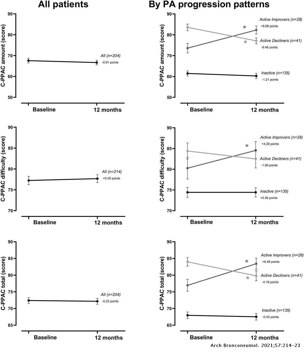 Patterns of Physical Activity Progression in Patients With COPD ...