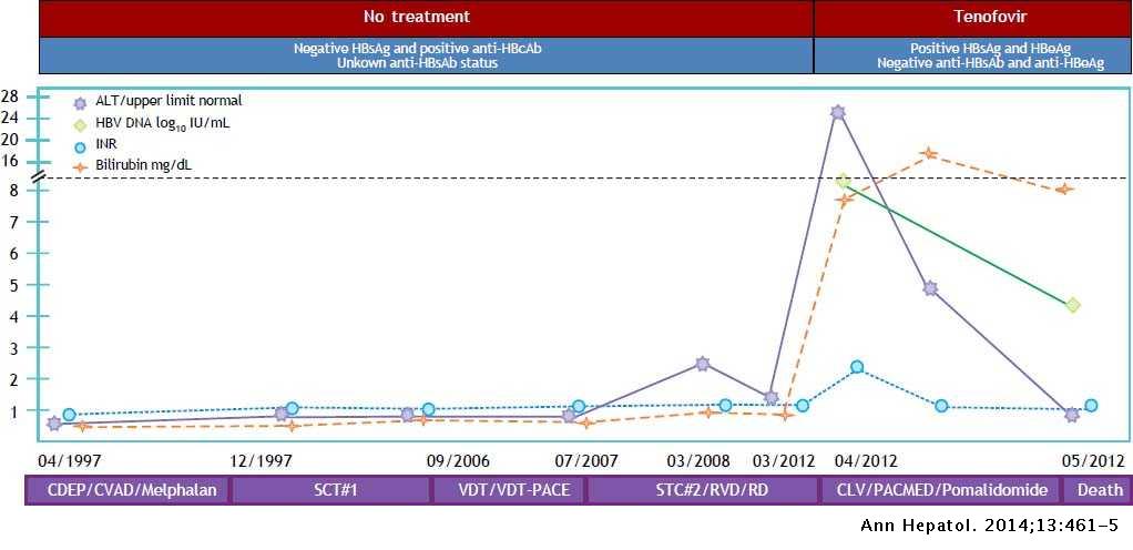 Hepatitis B Reactivation In Patients With Multiple Myeloma And Isolated Positive Hepatitis B Core Antibody A Call For Greater Cognizance Annals Of Hepatology Hepatitis B Reactivation In Patients With Multiple Myeloma And Isolated Positive Hepatitis B Core Antibody A Call For Greater Cognizance Annals Of Hepatology