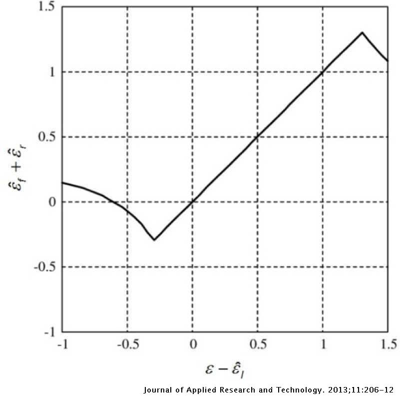 An Ofdm Carrier Frequency Offset Estimation Scheme With Wide Fractional Offset Estimation Range Journal Of Applied Research And Technology Jart