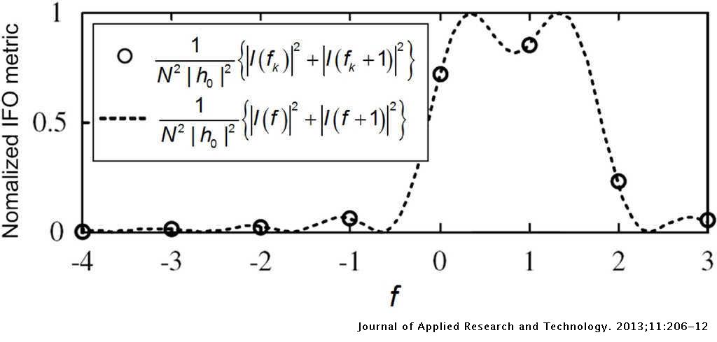 An Ofdm Carrier Frequency Offset Estimation Scheme With Wide Fractional Offset Estimation Range Journal Of Applied Research And Technology Jart