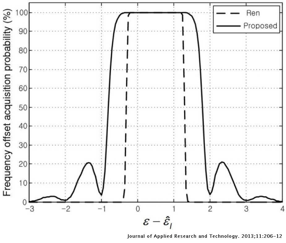 An Ofdm Carrier Frequency Offset Estimation Scheme With Wide Fractional Offset Estimation Range Journal Of Applied Research And Technology Jart