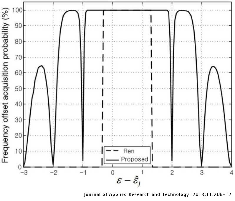 An Ofdm Carrier Frequency Offset Estimation Scheme With Wide Fractional Offset Estimation Range Journal Of Applied Research And Technology Jart
