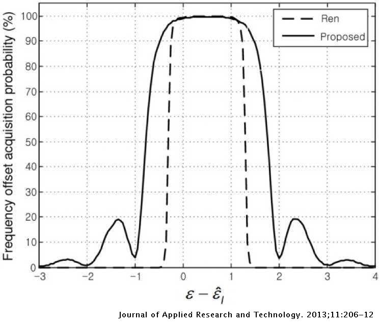 An Ofdm Carrier Frequency Offset Estimation Scheme With Wide Fractional Offset Estimation Range Journal Of Applied Research And Technology Jart
