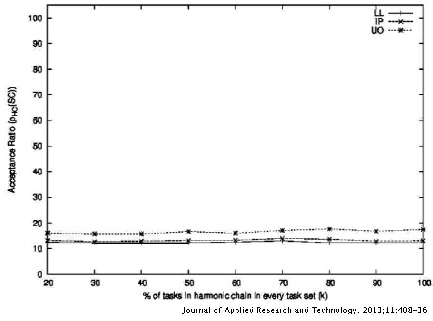 Comprehensive Comparison Of Schedulability Tests For Uniprocessor Rate Monotonic Scheduling Journal Of Applied Research And Technology Jart