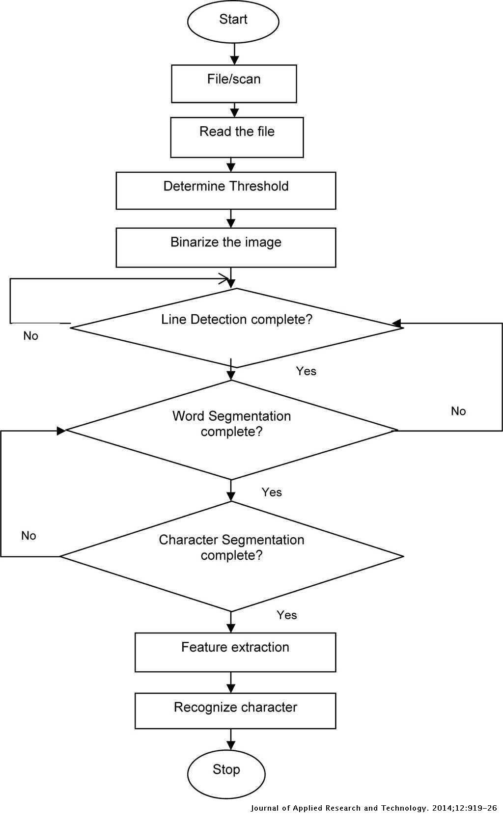 Optical Character Recognition Based Speech Synthesis System Using ...