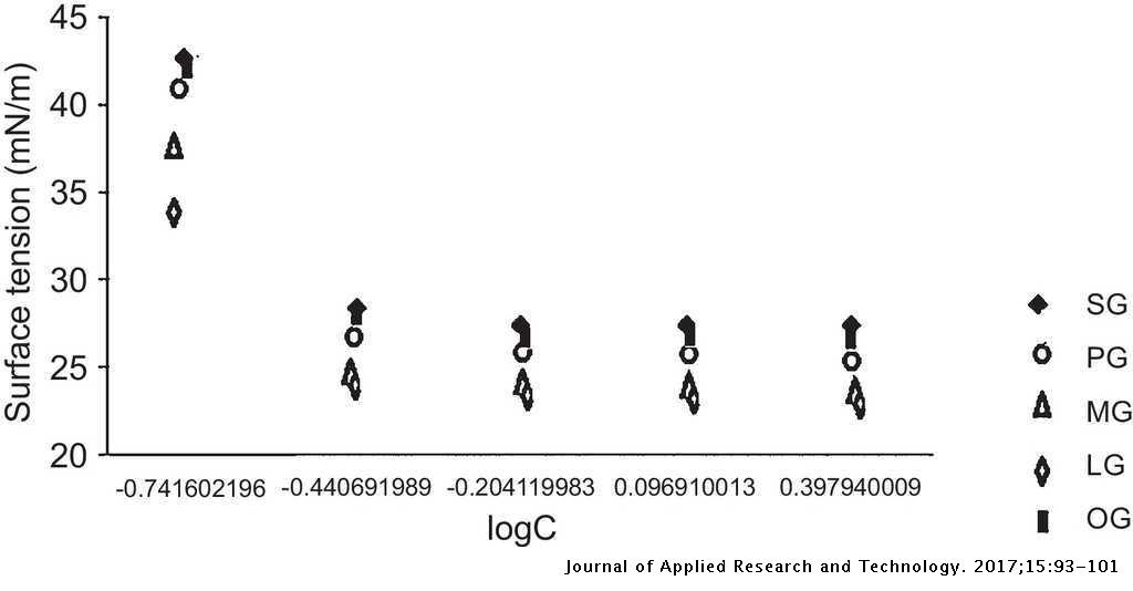 Convenient Synthesis Characterization And Surface Active Properties Of Novel Cationic Gemini Surfactants With Carbonate Linkage Based On C12c18 Sat Unsat Fatty Acids Journal Of Applied Research And Technology Jart