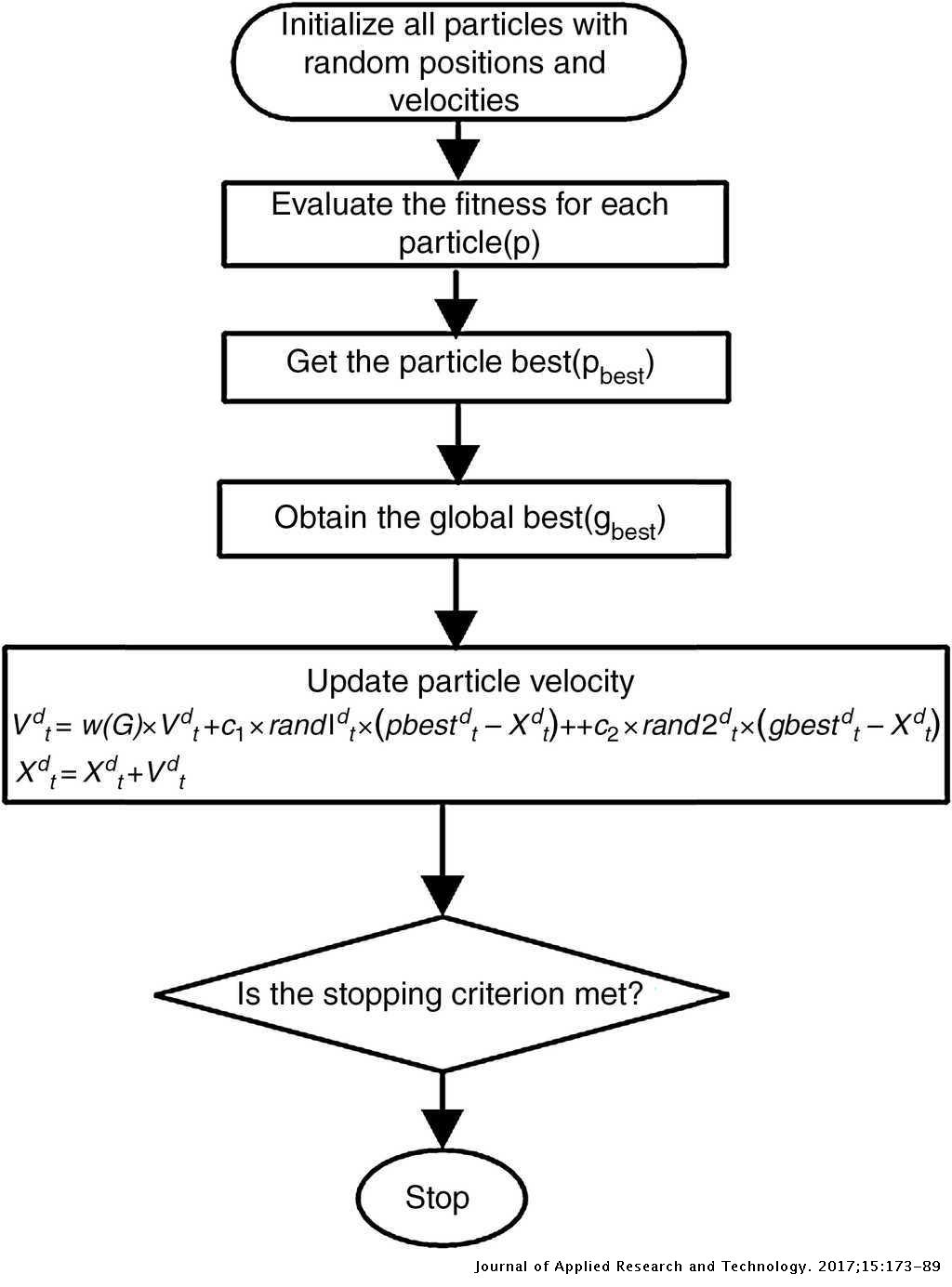 Particle swarm optimization (PSO)-based tuning technique for PI ...