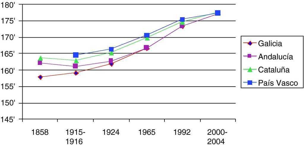 Autonomas - Diferencias de estatura entre Comunidades Autónomas  - Página 3 S1695403310005102:gr1