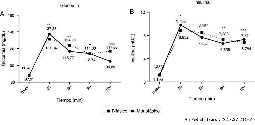 La monofásica a la oral de glucosa factor predictivo del riesgo de diabetes tipo 2 pacientes pediátricos con obesidad | Anales de Pediatría