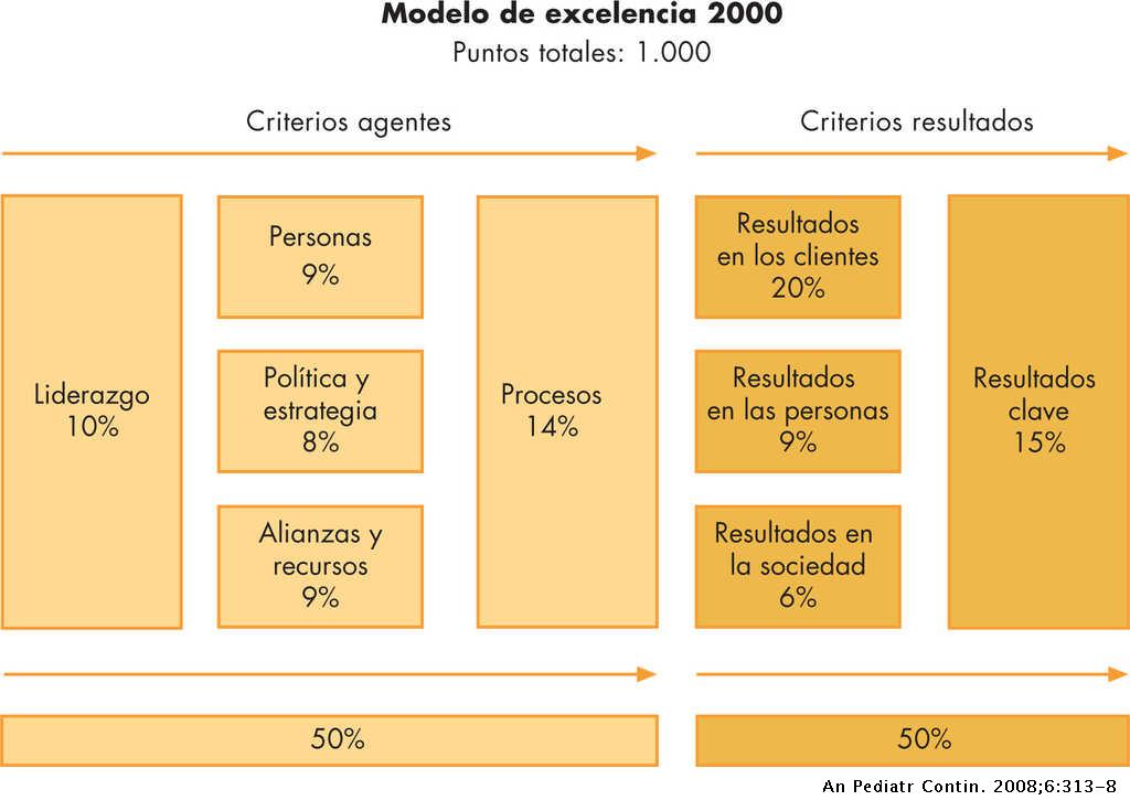 Criterios agentes y criterios resultados del modelo efqm
