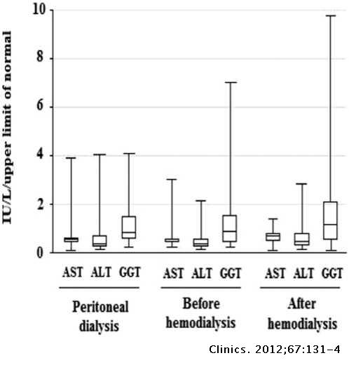 Liver enzymes in patients with chronic kidney disease undergoing ...
