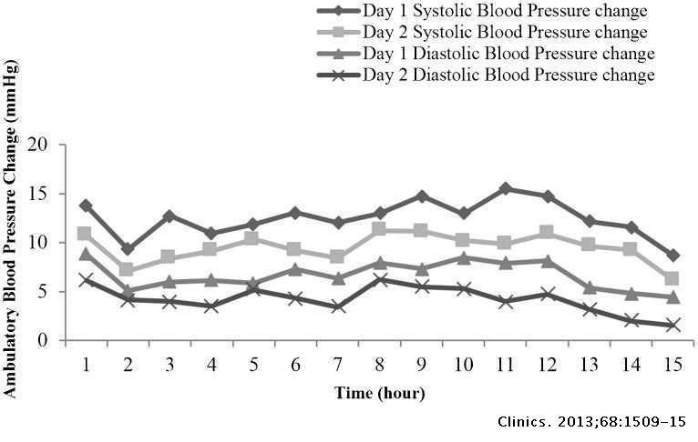 Reproducibility Of Ambulatory Blood Pressure Changes From The Initial reproducibility-of-ambulatory-blood-pressure-changes-from-the-initial