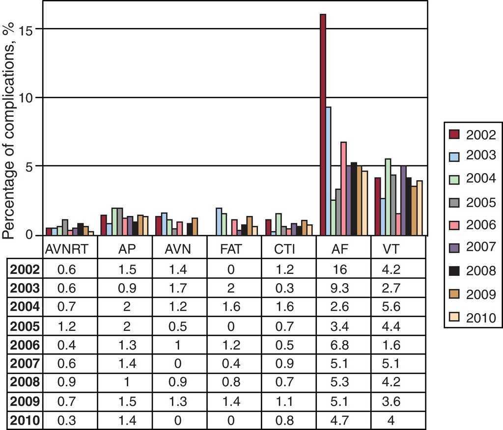 Spanish Catheter Ablation Registry. 10th Official Report of the Spanish