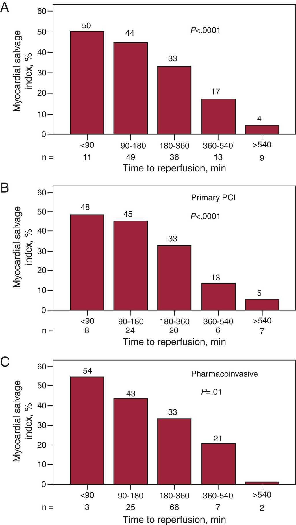 Analysis Of Post Infarction Salvaged Myocardium By Cardiac Magnetic Resonance Predictors And Influence On Adverse Ventricular Remodeling Revista Espanola De Cardiologia