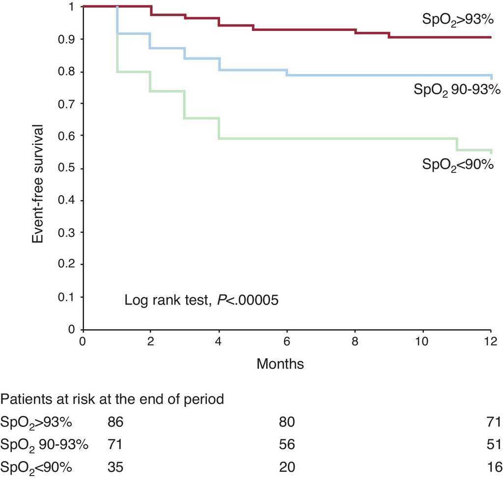 Spo2 normal range by age