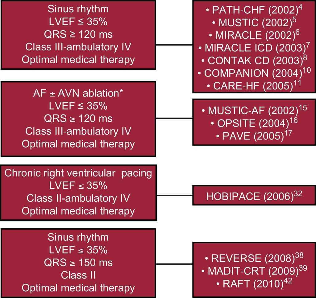 Cardiac Resynchronization Therapy Indications And Contraindications Revista Espanola De Cardiologia Cardiac Resynchronization Therapy Indications And Contraindications Revista Espanola De Cardiologia