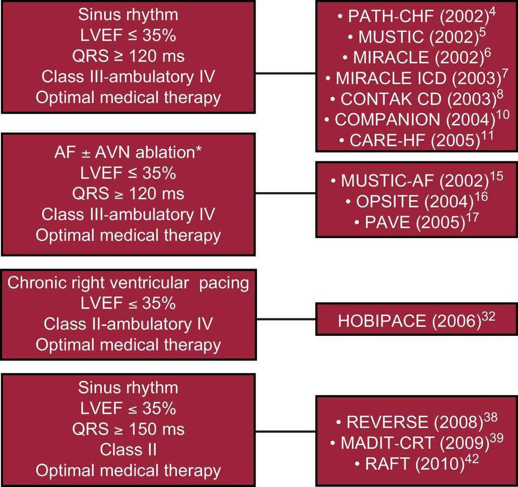 Cardiac Resynchronization Therapy Indications And Contraindications Revista Espanola De Cardiologia