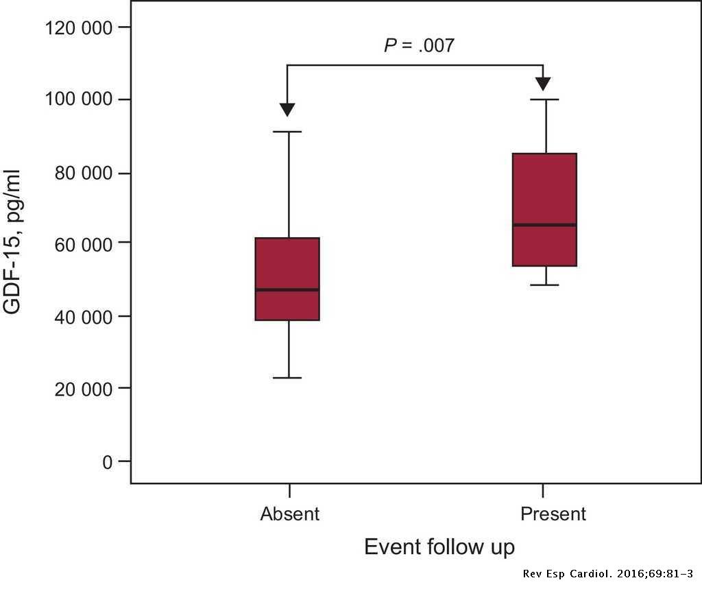 Growth Differentiation Factor 15, a New Prognostic Marker in Diabetic