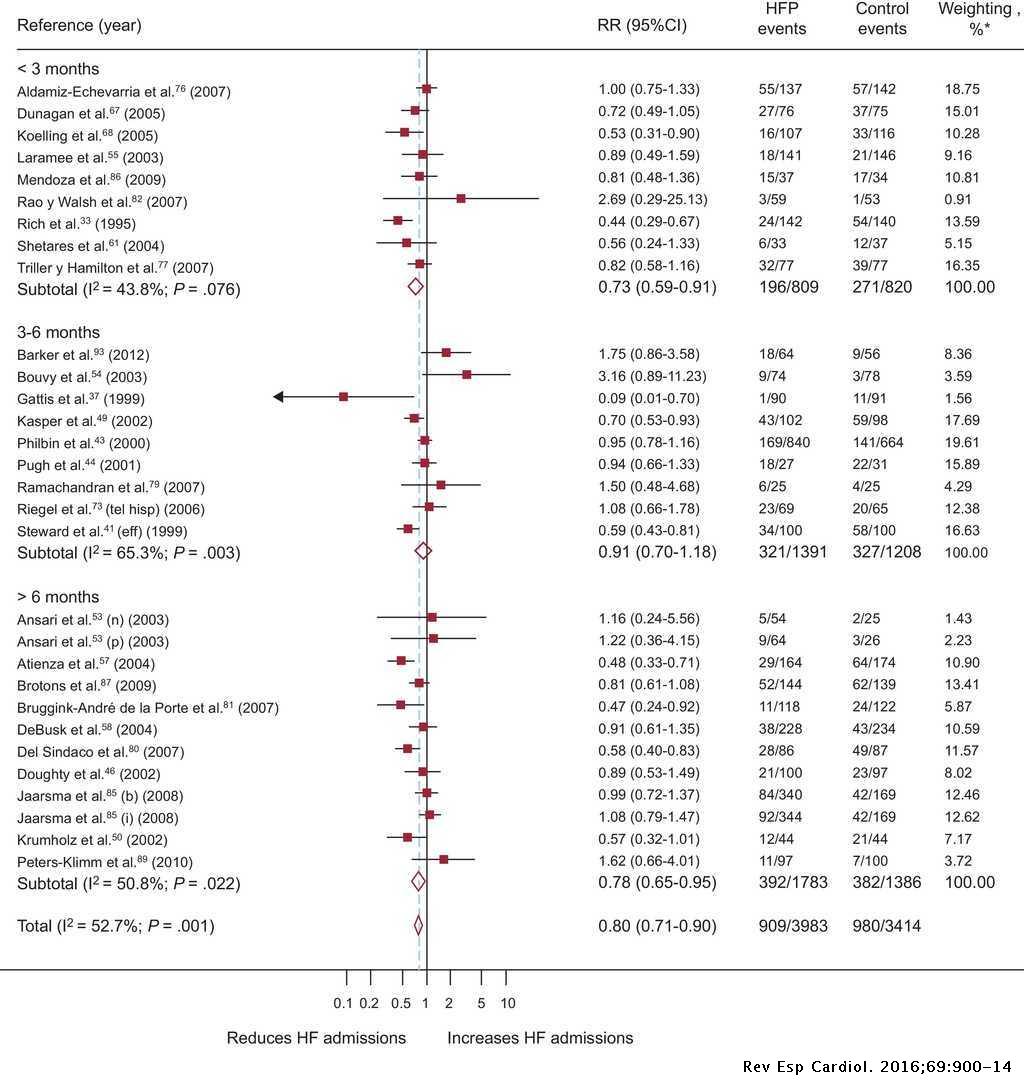 Effectiveness And Factors Determining The Success Of Management Programs For Patients With Heart Failure A Systematic Review And Meta Analysis Revista Espanola De Cardiologia