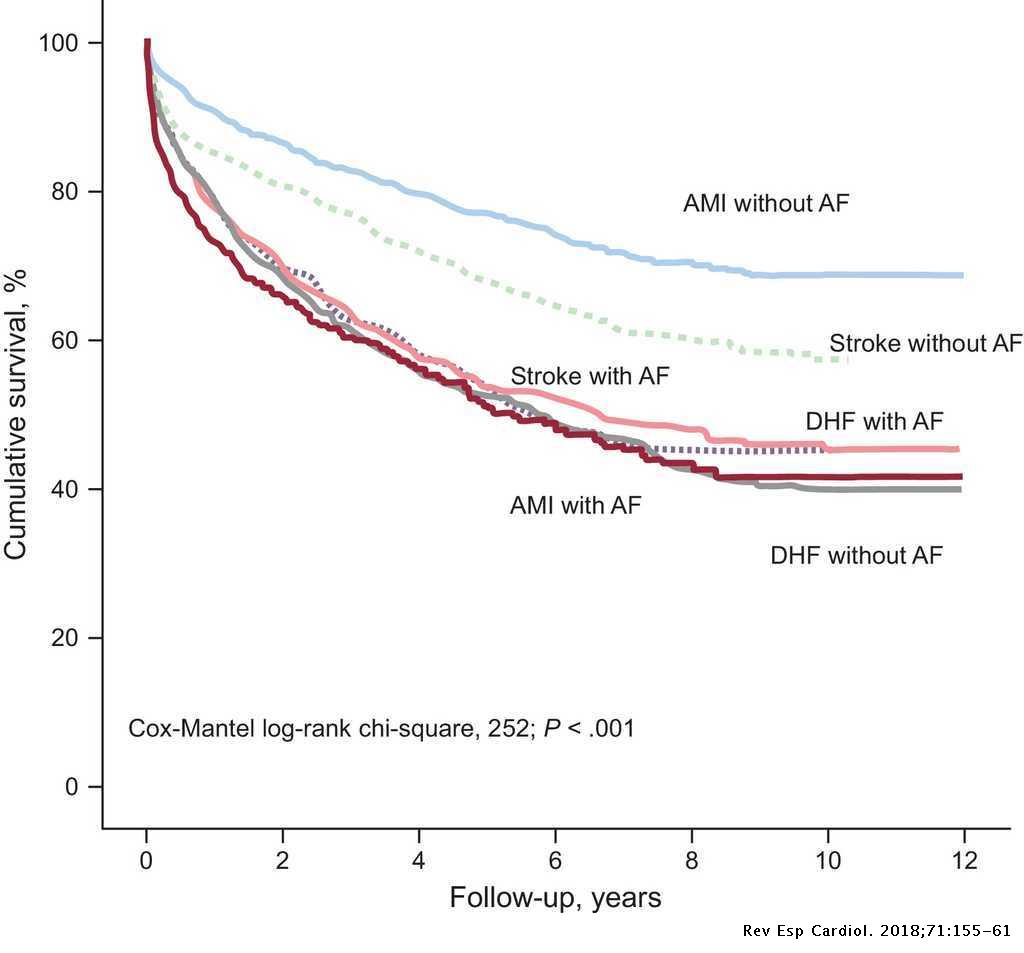 Mortality And Atrial Fibrillation In The Fiaca Study Evidence Of