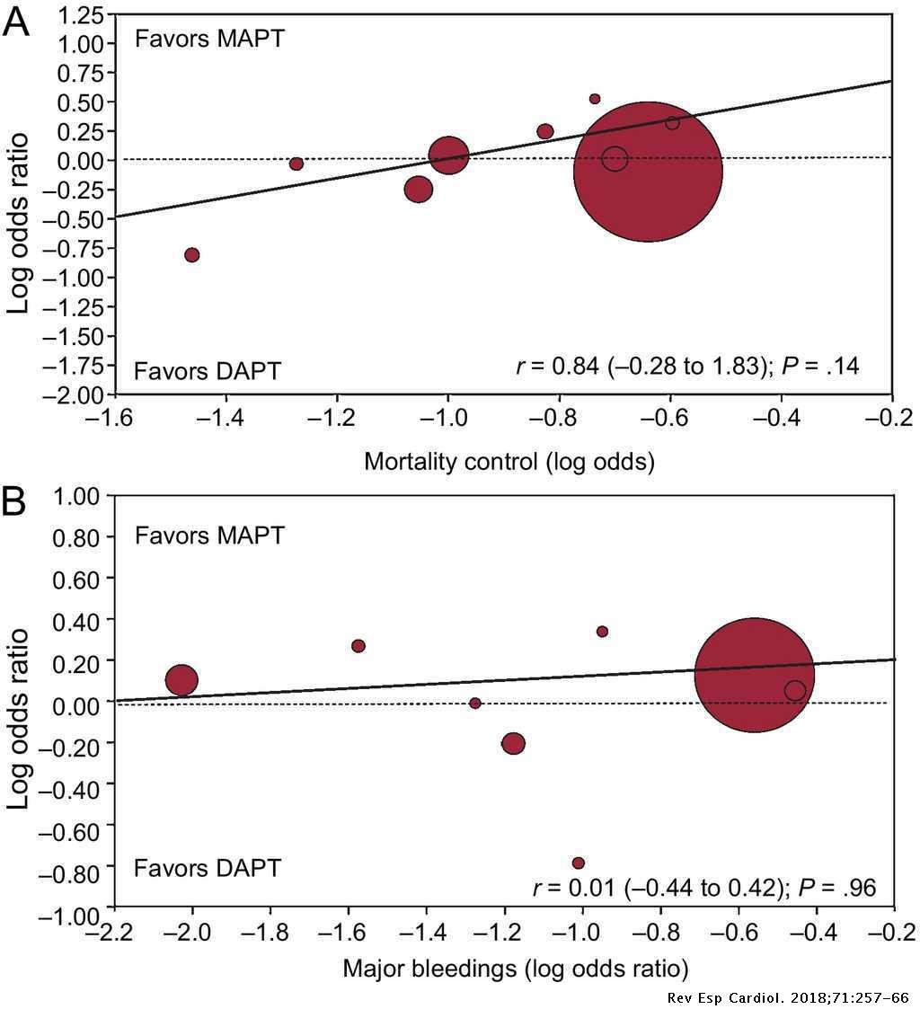Dual Versus Single Antiplatelet Regimen With Or Without