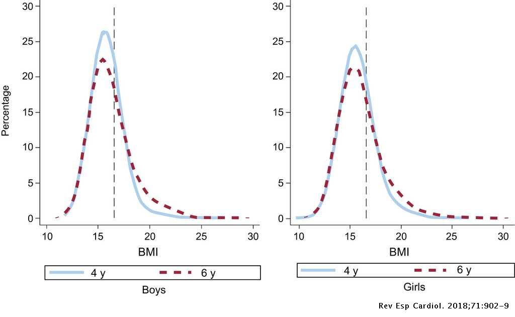 Persistence And Variation In Overweight And Obesity Among The Pre