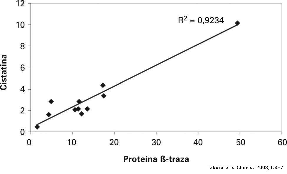 Proteina B Traza Y Cistatina C En La Deteccion De Meningitis Bacteriana Revista Del Laboratorio Clinico