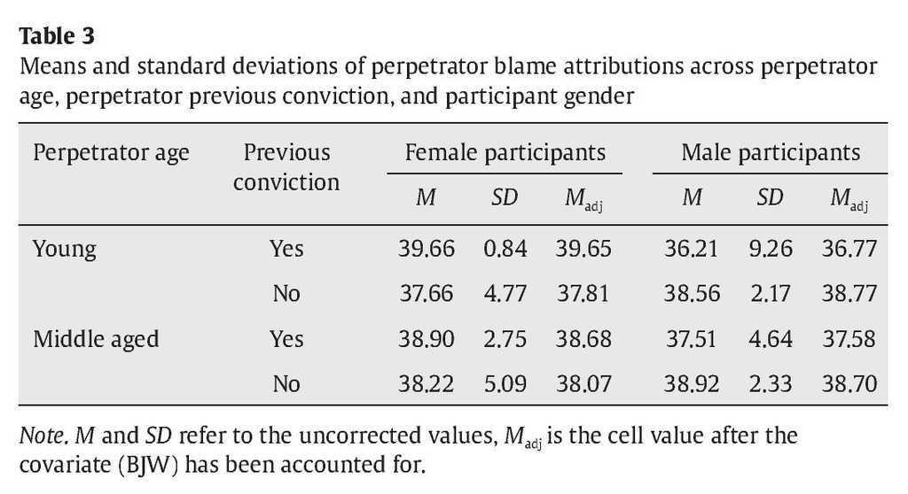 Perpetrator Characteristics And Blame Attributions In A Stranger Rape Situation The European Journal Of Psychology Applied To Legal Context