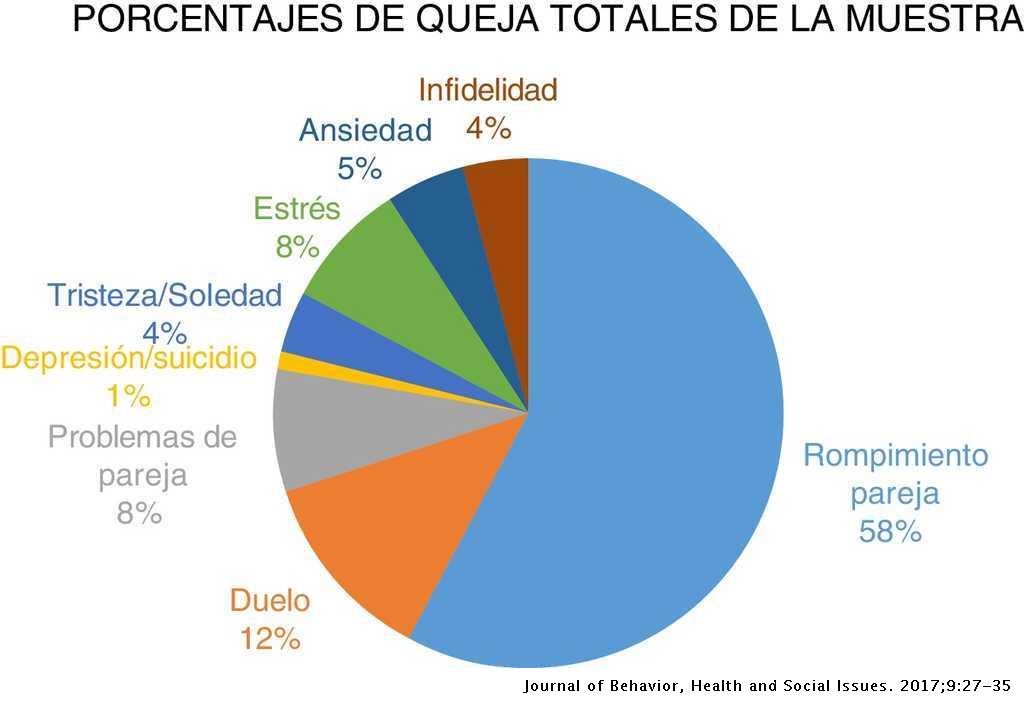 Incidencia del duelo en la ruptura amorosa en estudiantes universitarios en un Centro de Crisis, Emergencias y Atención al Suicidio (CREAS) | Journal of Behavior, Health & Social Issues Incidencia del duelo en la ruptura amorosa en estudiantes universitarios en un Centro de Crisis, Emergencias y Atención al Suicidio (CREAS) | Journal of Behavior, Health & Social Issues
