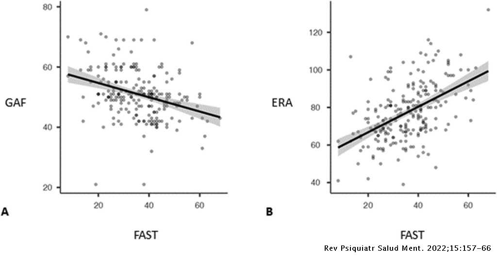 Validity of the Functioning Assessment Short Tests (FAST), in patients ...