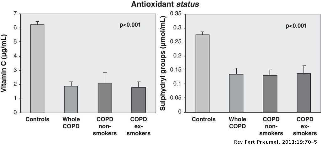 Evaluation Of The Oxidant And Antioxidant Balance In The Pathogenesis Of Chronic Obstructive Pulmonary Disease Pulmonology Evaluation Of The Oxidant And Antioxidant Balance In The Pathogenesis Of Chronic Obstructive Pulmonary Disease Pulmonology