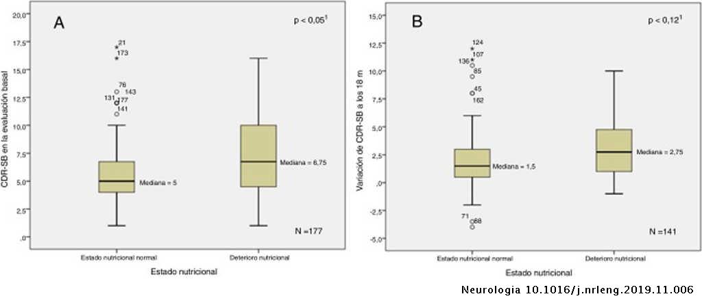Nutritional status assessment in Alzheimer disease and its influence on ...