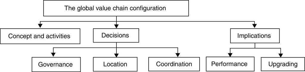 value chain literature review