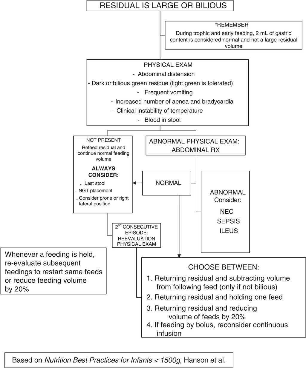 Reduction in necrotising enterocolitis after implementing an evidence ...