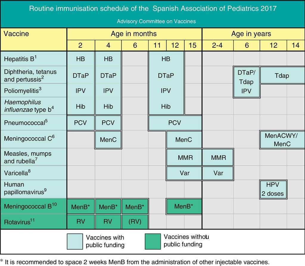 Immunisation schedule of the Spanish Association of Paediatrics: 2017 ...