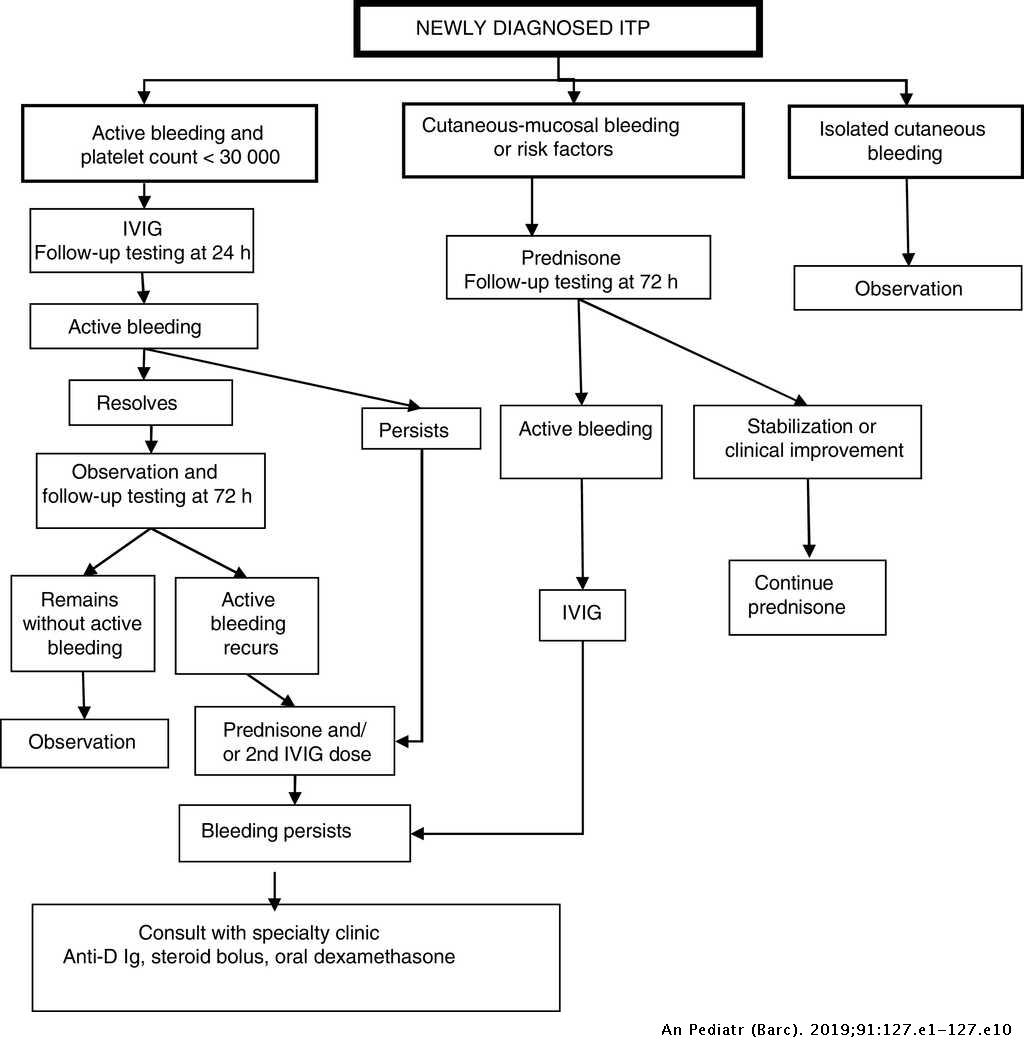 Protocol For The Study And Treatment Of Primary Immune Thrombocytopenia Itp 2018 Anales De Pediatria English Edition