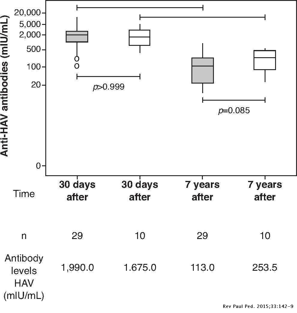 Persistence Of Hepatitis A Virus Antibodies After Primary Immunization And Response To Revaccination In Children And Adolescents With Perinatal Hiv Exposure Revista Paulista De Pediatria English Edition